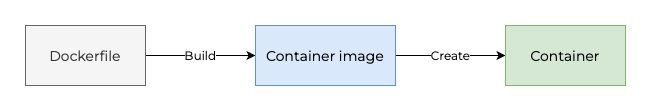 Dockerfile -> Container image -> Container